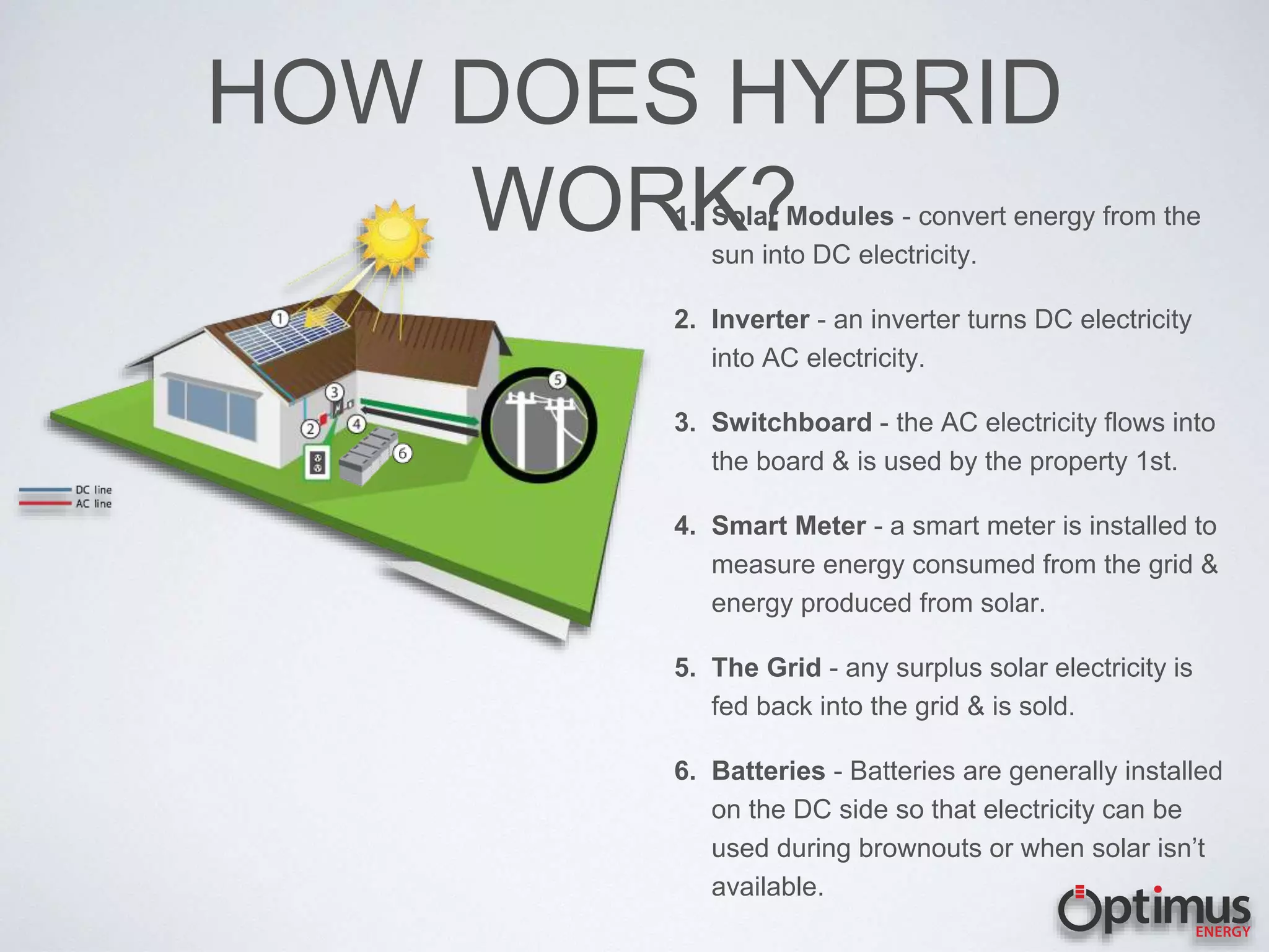 HOW DOES HYBRID
WORK?1. Solar Modules - convert energy from the
sun into DC electricity.
2. Inverter - an inverter turns DC electricity
into AC electricity.
3. Switchboard - the AC electricity flows into
the board & is used by the property 1st.
4. Smart Meter - a smart meter is installed to
measure energy consumed from the grid &
energy produced from solar.
5. The Grid - any surplus solar electricity is
fed back into the grid & is sold.
6. Batteries - Batteries are generally installed
on the DC side so that electricity can be
used during brownouts or when solar isn’t
available.
 