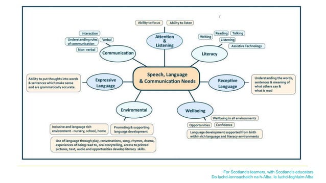 Speech & communication Language introduction | PPT