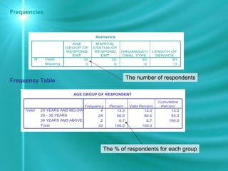 Frequencies Frequency Table The number of respondents The % of respondents for each group 
