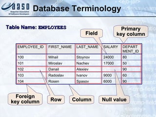 Database Terminology Table Name:  EMPLOYEES Row Primary key column Column Foreign key column Null value Field 90 Alexiev Danail 102 60 9000 Ivanov Radoslav 10 3 6000 17000 24000 SALARY 90 Spasov Rosen 10 4 50 Nachev Miroslav 101 80 Stoynov Mihail 100 DEPARTMENT_ID LAST_NAME FIRST_NAME EMPLOYEE_ID 