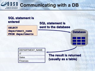 Communicating with a DB SQL statement is sent to the database SQL statement is entered SELECT department_name  FROM departments The result is returned (usually as a table) Database  Finances Sales IT DEPARTMENT_NAME 