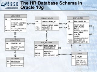 The HR Database Schema in Oracle 10g 