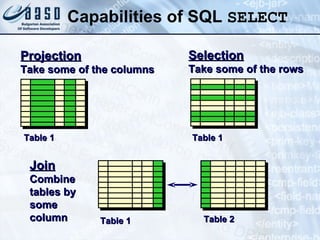Capabilities of SQL  SELECT   Table 1 Table 2 Table 1 Table 1 Selection Take some of the rows Projection Take some of the columns Join Combine tables by some column 