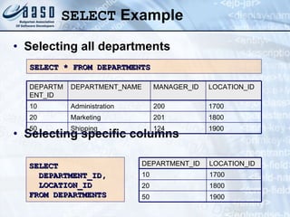 SELECT  Example Selecting all departments Selecting specific columns SELECT * FROM DEPARTMENTS SELECT DEPARTMENT_ID, LOCATION_ID  FROM DEPARTMENTS 124 201 200 MANAGER_ID 1900 Shipping 50 1800 Marketing 20 1700 Administration 10 LOCATION_ID DEPARTMENT_NAME DEPARTMENT_ID 1900 50 1800 20 1700 10 LOCATION_ID DEPARTMENT_ID 