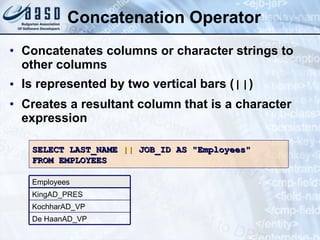 Concatenation Operator Concatenates columns or character strings to other columns  Is represented by two vertical bars ( || ) Creates a resultant column that is a character expression SELECT LAST_NAME  ||  JOB_ID AS "Employees" FROM EMPLOYEES De Haan AD_VP Kochhar AD_VP King AD_PRES Employees 