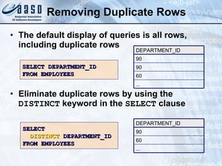 Removing Duplicate Rows The default display of queries is all rows, including duplicate rows Eliminate duplicate rows by using the  DISTINCT  keyword in the  SELECT  clause SELECT DEPARTMENT_ID FROM EMPLOYEES SELECT DISTINCT  DEPARTMENT_ID FROM EMPLOYEES 60 ... 90 90 DEPARTMENT_ID ... 60 90 DEPARTMENT_ID 