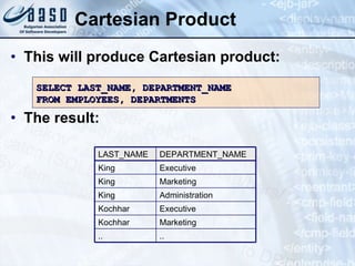 Cartesian Product This will produce Cartesian product: The result: SELECT LAST_NAME, DEPARTMENT_NAME FROM EMPLOYEES, DEPARTMENTS Administration King Executive Kochhar Marketing Kochhar .. King King LAST_NAME .. Marketing Executive DEPARTMENT_NAME 