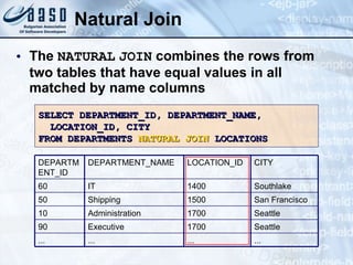 Natural Join The  NATURAL   JOIN  combines the rows from two tables that have equal values in all matched by name columns SELECT DEPARTMENT_ID, DEPARTMENT_NAME, LOCATION_ID, CITY FROM DEPARTMENTS  NATURAL JOIN  LOCATIONS ... Executive Administration Shipping IT DEPARTMENT_NAME ... 1700 1700 1500 1400 LOCATION_ID Seattle 10 Seattle 90 ... ... 50 60 DEPARTMENT_ID San Francisco Southlake CITY 