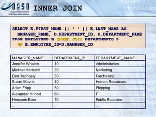 INNER JOIN SELECT E.FIRST_NAME || ' ' || E.LAST_NAME AS MANAGER_NAME, D.DEPARTMENT_ID, D.DEPARTMENT_NAME FROM EMPLOYEES E  INNER JOIN  DEPARTMENTS D  ON  E.EMPLOYEE_ID=D.MANAGER_ID Shipping 50 Adam Fripp IT 60 Alexander Hunold Public Relations 70 Hermann Baer Human Resources 40 Susan Mavris Purchasing 30 Den Raphaely ... 20 10 DEPARTMENT_ID ... Marketing Administration DEPARTMENT_ NAME ... Michael Hartstein Jennifer Whalen MANAGER_NAME 