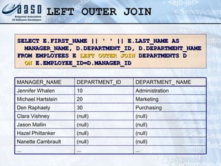 LEFT OUTER JOIN SELECT E.FIRST_NAME || ' ' || E.LAST_NAME AS MANAGER_NAME, D.DEPARTMENT_ID, D.DEPARTMENT_NAME FROM EMPLOYEES E  LEFT OUTER JOIN  DEPARTMENTS D  ON  E.EMPLOYEE_ID=D.MANAGER_ID (null) (null) Jason Mallin (null) (null) Hazel Philtanker (null) (null) Nanette Cambrault (null) (null) Clara Vishney Purchasing 30 Den Raphaely ... 20 10 DEPARTMENT_ID ... Marketing Administration DEPARTMENT_ NAME ... Michael Hartstein Jennifer Whalen MANAGER_NAME 