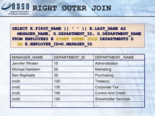 RIGHT OUTER JOIN SELECT E.FIRST_NAME || ' ' || E.LAST_NAME AS MANAGER_NAME, D.DEPARTMENT_ID, D.DEPARTMENT_NAME FROM EMPLOYEES E  RIGHT OUTER JOIN  DEPARTMENTS D  ON  E.EMPLOYEE_ID=D.MANAGER_ID Corporate Tax 130 (null)  Control And Credit 140 (null)  Shareholder Services 150 (null)  Treasury 120 (null) Purchasing 30 Den Raphaely ... 20 10 DEPARTMENT_ID ... Marketing Administration DEPARTMENT_ NAME ... Michael Hartstein Jennifer Whalen MANAGER_NAME 
