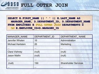 FULL OUTER JOIN SELECT E.FIRST_NAME || ' ' || E.LAST_NAME AS MANAGER_NAME, D.DEPARTMENT_ID, D.DEPARTMENT_NAME FROM EMPLOYEES E  FULL OUTER JOIN  DEPARTMENTS D  ON  E.EMPLOYEE_ID=D.MANAGER_ID (null) (null) Jason Mallin ... ... ... Shareholder Services 150 (null) (null) (null) Clara Vishney ... ... ... ... 20 10 DEPARTMENT_ID ... Marketing Administration DEPARTMENT_ NAME ... Michael Hartstein Jennifer Whalen MANAGER_NAME 
