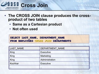 Cross Join The CROSS JOIN clause produces the cross-product of two tables Same as a Cartesian product Not often used SELECT LAST_NAME, DEPARTMENT_NAME FROM EMPLOYEES  CROSS JOIN  DEPARTMENTS Administration King Executive Kochhar .. King King LAST_NAME .. Marketing Executive DEPARTMENT_NAME 