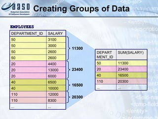 Creating Groups of Data EMPLOYEES 11300 23400 16500 20300 6000 20 6500 40 2600 50 4400 2 0 13000 20 10000 40 12000 110 8300 110 2600 50 3000 50 ... 3100 SALARY ... 50 DEPARTMENT_ID ... ... 20 3 00 110 1 6500 40 23400 2 0 11300 50 SUM(SALARY) DEPARTMENT_ID 