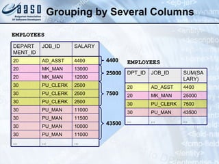 Grouping by Several Columns 4400 25000 7500 43500 EMPLOYEES EMPLOYEES ... PU_MAN PU_MAN PU_MAN PU_MAN PU_CLERK PU_CLERK PU_CLERK MK_MAN MK_MAN AD_ASST JOB_ID 11000 30 11500 30 2500 30 2500 30 2500 30 10000 30 11000 30 12000 20 13000 20 ... 4400 SALARY ... 20 DEPARTMENT_ID ... PU_MAN PU_CLERK MK_MAN AD_ASST JOB_ID ... ... 43500 30 7500 30 25000 20 4400 20 SUM(SALARY) DPT_ID 