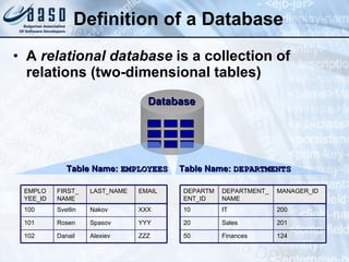 Definition of a Database A  relational database  is a collection of relations (two-dimensional tables) Database  Table Name:  EMPLOYEES Table Name:  DEPARTMENTS ZZZ Alexiev Danail 102 YYY Spasov Rosen 101 XXX Nakov Svetlin 100 EMAIL LAST_NAME FIRST_NAME EMPLOYEE_ID 124 Finances 50 201 Sales 20 200 IT 10 MANAGER_ID DEPARTMENT_NAME DEPARTMENT_ID 