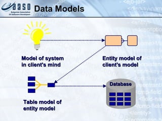 Data Models Model of system in client's mind Table model of entity model Entity model of client's model Database  