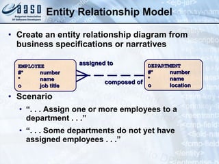 Entity Relationship Model Create an entity relationship diagram from business specifications or narratives Scenario “ . . . Assign one or more employees to a department . . .” “ . . . Some departments do not yet have assigned employees . . .” EMPLOYEE #*  number * name o job title DEPARTMENT #*  number * name o location assigned to composed of 