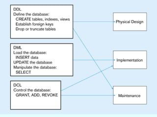 introduction-to-sql describes its basics and concepts clearly | PPT
