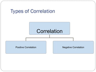 Types of Correlation
Correlation
Positive Correlation Negative Correlation
 