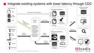 Hadoop Clusterd
Hadoop Cluster
Stream Analytics
Platform
Integrate existing systems with lower latency through CDC
BI Tools
Enterprise Data
Warehouse
Search / Explore
Enterprise Apps
Search
Results
Stream Analytics
Reference /
Models
Dashboard
Logic
{ }
API
Hadoop Clusterd
Hadoop Cluster
Big Data Platform
Parallel
Processing
Storage
Storage
RawRefined
Results
File Import / SQL Import
Event
Stream
Event
Stream
Data FlowEvent
Hub
Event
Stream
Bulk Source
Event Source
Location
DB
Extract
File
DB
IoT
Data
Mobile
Apps
Social
Introduction to Stream Processing
Telemetry
 