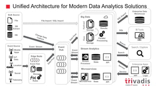 Hadoop Clusterd
Hadoop Cluster
Big Data
Unified Architecture for Modern Data Analytics Solutions
SQL
Search
BI Tools
Enterprise Data
Warehouse
Search / Explore
File Import / SQL Import
Event
Hub
Parallel
Processing
Storage
Storage
RawRefined
Results
Microservice State
{ }
API
Stream
Processor
State
{ }
API
Event
Stream
Event
Stream
Service
Stream Analytics
Microservices
Enterprise Apps
Logic
{ }
API
Edge Node
Rules
Event Hub
Storage
Bulk Source
Event Source
Location
DB
Extract
File
DB
IoT
Data
Mobile
Apps
Social
Event Stream
Telemetry
 