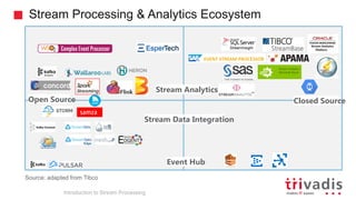 Stream Processing & Analytics Ecosystem
Stream Analytics
Event Hub
Open Source Closed Source
Stream Data Integration
Source: adapted from Tibco
Edge
Introduction to Stream Processing
 