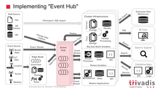 Implementing "Event Hub"
Hadoop Clusterd
Hadoop Cluster
Cluster Infrastructure
Parallel
Processing
Storage
Storage
RawRefined
Results
Microservice State
{ }
API
Stream
Processor
State
{ }
API
SQL
Search
BI Tools
Enterprise Data
Warehouse
Search / Explore
Service
Enterprise Apps
Logic
{ }
API
Bulk Source
Event Source
Location
DB
Extract
File
Weather
DB
IoT
Data
Mobile
Apps
Social
Edge Node
Rules
Event Hub
Storage
File Import / SQL Import
Event
Hub
Event
Stream
Event
Stream
Event Stream
Replay
Big Data Batch Analytics
Stream Analytics
Modern Applications
Introduction to Stream Processing
 