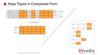 Keep Topics in Compacted Form
0 1 2 3 4 5 6 7 8 9 10 11
K1 K2 K1 K1 K3 K2 K4 K5 K5 K2 K6 K2
V1 V2 V3 V4 V5 V6 V7 V8 V9 V10 V11
Offset
Key
Value
3 4 6 8 9 10
K1 K3 K4 K5 K2 K6
V4 V5 V7 V9 V10 V11
Offset
Key
Value
Compaction
Introduction to Stream Processing
V1
V2
V3 V4
V5
V6
V7
V8 V9
V1
0
V1
1
K1
K3
K4
K5
K2
K6
 
