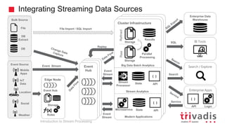 Integrating Streaming Data Sources
Hadoop Clusterd
Hadoop Cluster
Cluster Infrastructure
Parallel
Processing
Storage
Storage
RawRefined
Results
Microservice State
{ }
API
Stream
Processor
State
{ }
API
SQL
Search
BI Tools
Enterprise Data
Warehouse
Search / Explore
Service
Enterprise Apps
Logic
{ }
API
Bulk Source
Event Source
Location
DB
Extract
File
Weather
DB
IoT
Data
Mobile
Apps
Social
Edge Node
Rules
Event Hub
Storage
File Import / SQL Import
Event
Hub
Event
Stream
Event
Stream
Event Stream
Replay
Big Data Batch Analytics
Stream Analytics
Modern Applications
Introduction to Stream Processing
 