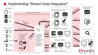 Implementing "Stream Data Integration"
Hadoop Clusterd
Hadoop Cluster
Cluster Infrastructure
Parallel
Processing
Storage
Storage
RawRefined
Results
Microservice State
{ }
API
Stream
Processor
State
{ }
API
SQL
Search
BI Tools
Enterprise Data
Warehouse
Search / Explore
Service
Enterprise Apps
Logic
{ }
API
Bulk Source
Event Source
Location
DB
Extract
File
Weather
DB
IoT
Data
Mobile
Apps
Social
Edge Node
Rules
Event Hub
Storage
File Import / SQL Import
Event
Hub
Event
Stream
Event
Stream
Event Stream
Replay
Big Data Batch Analytics
Stream Analytics
Modern Applications
Introduction to Stream Processing
 