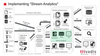 Implementing "Stream Analytics"
Hadoop Clusterd
Hadoop Cluster
Cluster Infrastructure
Parallel
Processing
Storage
Storage
RawRefined
Results
Microservice State
{ }
API
Stream
Processor
State
{ }
API
SQL
Search
BI Tools
Enterprise Data
Warehouse
Search / Explore
Service
Enterprise Apps
Logic
{ }
API
Bulk Source
Event Source
Location
DB
Extract
File
Weather
DB
IoT
Data
Mobile
Apps
Social
Edge Node
Rules
Event Hub
Storage
File Import / SQL Import
Event
Hub
Event
Stream
Event
Stream
Event Stream
Replay
Big Data Batch Analytics
Stream Analytics
Modern Applications
Introduction to Stream Processing
 