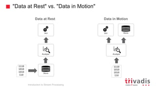 "Data at Rest" vs. "Data in Motion"
Data at Rest Data in Motion
Store
Act
Analyze
StoreAct
Analyze
1110
1010
1010
110
1110
1010
1010
110
Introduction to Stream Processing
 