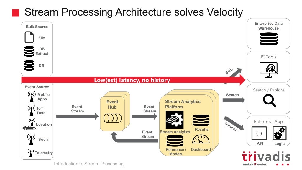 Introduction to Stream Processing