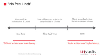 "No free lunch"
Introduction to Stream Processing
Constant low
Milliseconds & under
Low milliseconds to seconds,
delay in case of failures
10s of seconds of more,
Re-run in case of failures
Real-Time Near-Real-Time Batch
"Difficult" architectures, lower latency "Easier architectures", higher latency
 