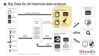 Hadoop Clusterd
Hadoop Cluster
Stream Analytics
Platform
Big Data for all historical data analysis
BI Tools
Enterprise Data
Warehouse
Search / Explore
Enterprise Apps
Search
Results
Stream Analytics
Reference /
Models
Dashboard
Logic
{ }
API
Event
Stream
Event
Stream
Hadoop Clusterd
Hadoop Cluster
Big Data Platform
Parallel
Processing
Storage
Storage
RawRefined
Results
Data FlowEvent
Hub
Event
Stream
Bulk Source
Event Source
Location
DB
Extract
File
DB
IoT
Data
Mobile
Apps
Social
File Import / SQL Import
Introduction to Stream Processing
Telemetry
 