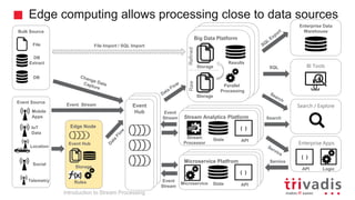 Edge computing allows processing close to data sources
Hadoop Clusterd
Hadoop Cluster
Big Data Platform
Parallel
Processing
Storage
Storage
RawRefined
Results
Microservice Platfrom
Microservice State
{ }
API
Stream Analytics Platform
Stream
Processor
State
{ }
API
SQL
Search
BI Tools
Enterprise Data
Warehouse
Search / Explore
Service
Enterprise Apps
Logic
{ }
API
Bulk Source
Event Source
Location
DB
Extract
File
DB
IoT
Data
Mobile
Apps
Social
Edge Node
Rules
Event Hub
Storage
File Import / SQL Import
Event
Hub
Event
Stream
Event
Stream
Event Stream
Introduction to Stream Processing
Telemetry
 