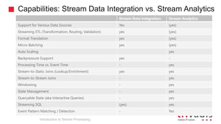 Capabilities: Stream Data Integration vs. Stream Analytics
Introduction to Stream Processing
Stream Data Integration Stream Analytics
Support for Various Data Sources Yes (yes)
Streaming ETL (Transformation, Routing, Validation) yes (yes)
Format Translation yes (yes)
Micro-Batching yes (yes)
Auto Scaling yes
Backpressure Support yes -
Processing Time vs. Event Time - yes
Stream-to-Static Joins (Lookup/Enrichment) yes yes
Stream-to-Stream Joins - yes
Windowing - yes
State Management - yes
Queryable State (aka Interactive Queries) - yes
Streaming SQL (yes) yes
Event Pattern Matching / Detection - Yes
 