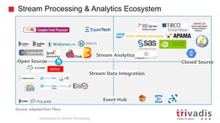 Stream Processing & Analytics Ecosystem
Stream Analytics
Event Hub
Open Source Closed Source
Stream Data Integration
Source: adapted from Tibco
Edge
Introduction to Stream Processing
 
