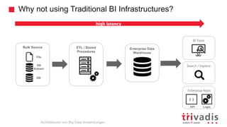 Why not using Traditional BI Infrastructures?
Enterprise Data
Warehouse
ETL / Stored
Procedures
Bulk Source
DB
Extract
File
DB
Architekturen von Big Data Anwendungen
BI Tools
Search / Explore
Enterprise Apps
Logic
{ }
API
high latency
 