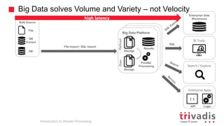 Bulk Source
Hadoop Clusterd
Hadoop Cluster
Big Data Platform
BI Tools
Enterprise Data
Warehouse
SQL
Search / Explore
Parallel
Processing
Storage
Storage
RawRefined
Results
high latency
Enterprise Apps
Logic
{ }
API
File Import / SQL Import
DB
Extract
File
DB
Big Data solves Volume and Variety – not Velocity
Introduction to Stream Processing
 