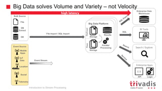 Bulk Source
Hadoop Clusterd
Hadoop Cluster
Big Data Platform
BI Tools
Enterprise Data
Warehouse
SQL
Search / Explore
Parallel
Processing
Storage
Storage
RawRefined
Results
high latency
Enterprise Apps
Logic
{ }
API
File Import / SQL Import
DB
Extract
File
DB
Event Source
Location
Telemetry
IoT
Data
Mobile
Apps
Social
Big Data solves Volume and Variety – not Velocity
Introduction to Stream Processing
Event Stream
 
