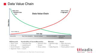 Data Value Chain
Milliseconds
• Place Trace
• Serve ad
• Enrich Stream
• Approve Trans
Hundredths of Seconds
• Calculate Risk
• Leaderboard
• Aggregate
• Count
Second(s)
• Retrieve Click
Stream
• Show orders
Minutes
• Backtest algo
• BI
• Daily Reports
Hours
• Algo discovery
• Log analysis
• Fraud pattern match
Architekturen von Big Data Anwendungen
 