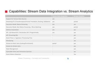 Stream Processing – Concepts and Frameworks | PDF