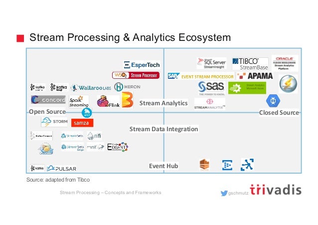 Stream Processing – Concepts and Frameworks
