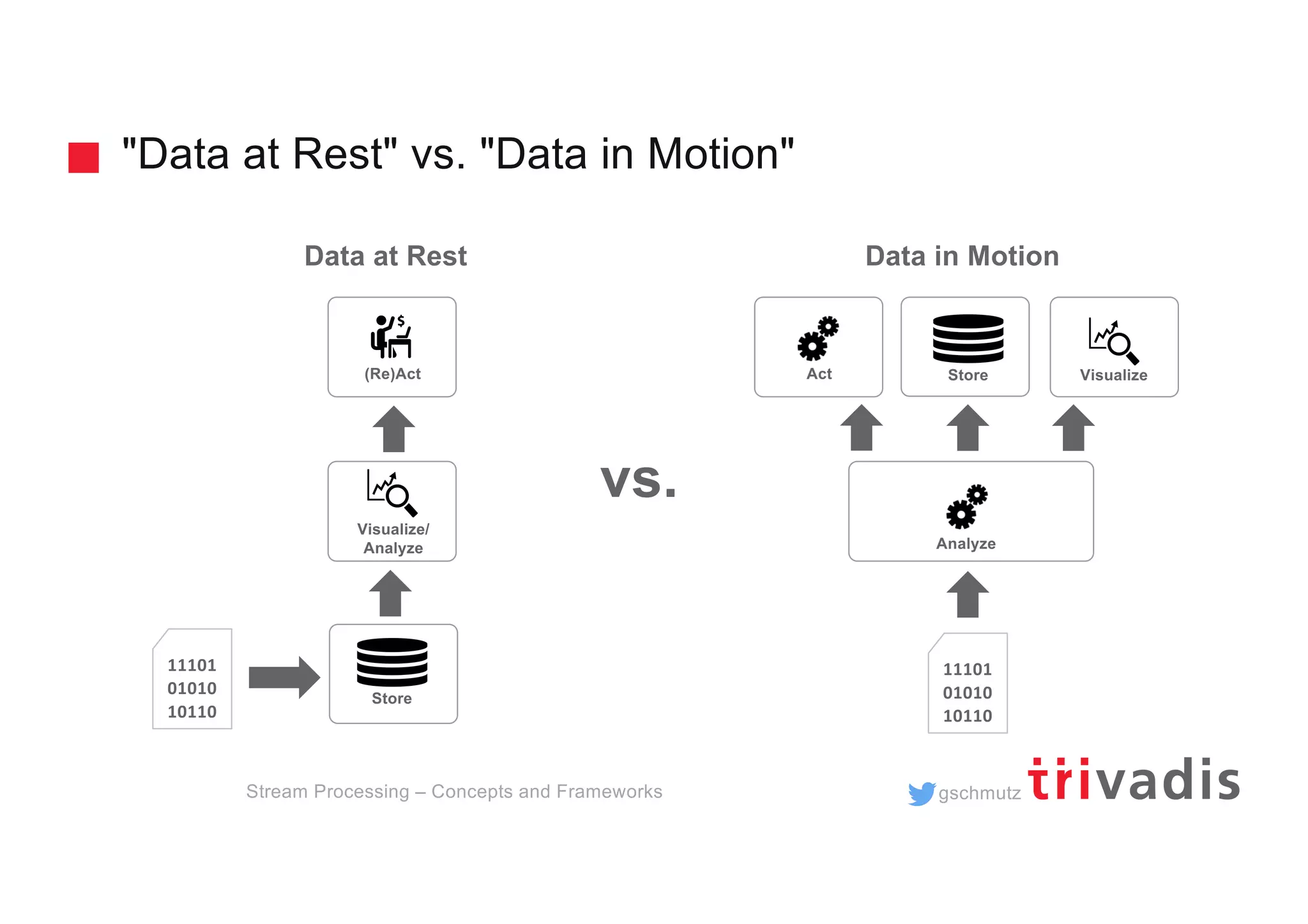 gschmutz
"Data at Rest" vs. "Data in Motion"
Stream Processing – Concepts and Frameworks
Data at Rest Data in Motion
Store
(Re)Act
Visualize/
Analyze
StoreAct
Analyze
11101
01010
10110
11101
01010
10110
vs.
Visualize
 