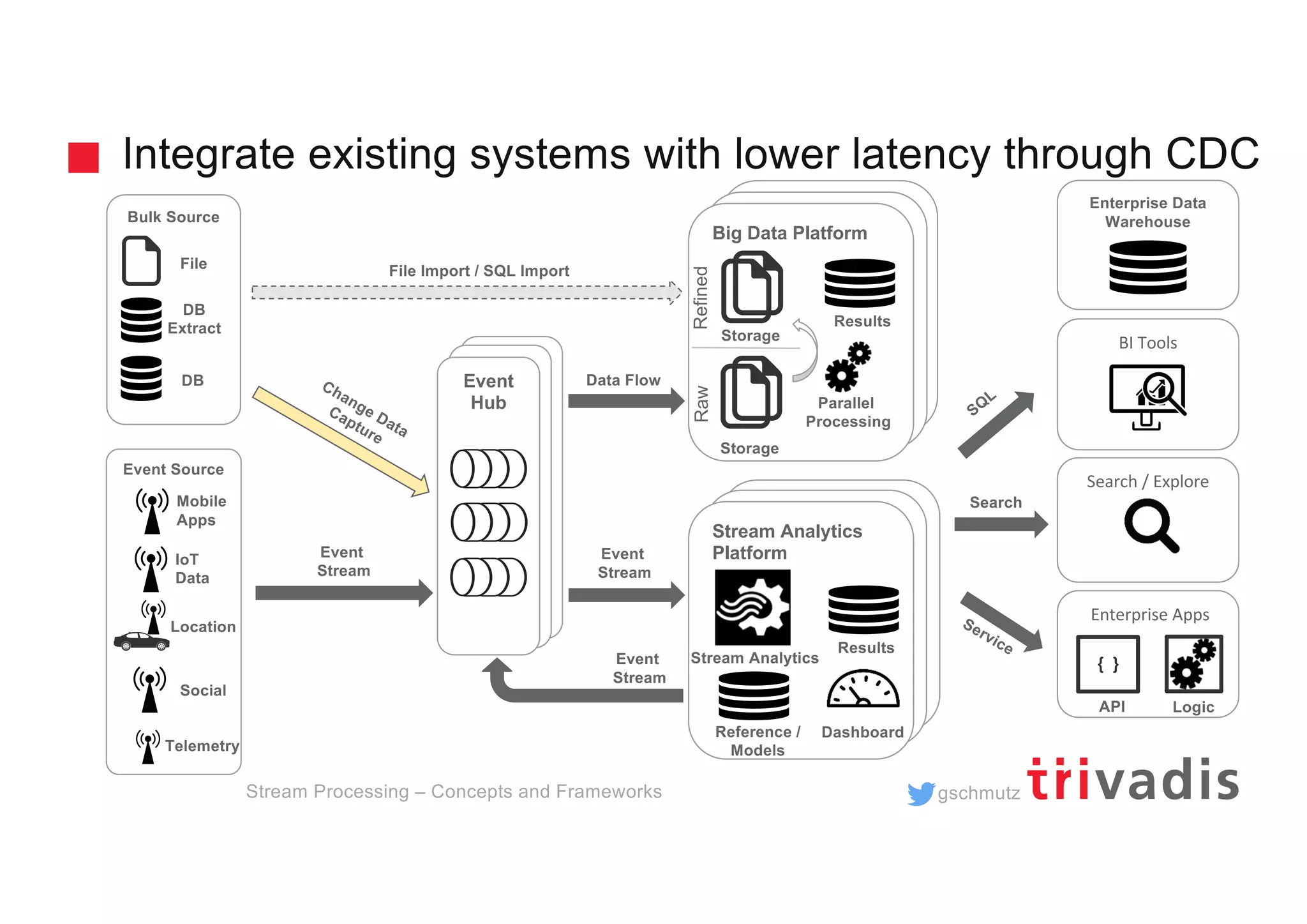 gschmutz
Hadoop Clusterd
Hadoop Cluster
Stream Analytics
Platform
Integrate existing systems with lower latency through CDC
Stream Processing – Concepts and Frameworks
BI Tools
Enterprise Data
Warehouse
SQ
L
Search / Explore
Enterprise Apps
Search
ServiceResults
Stream Analytics
Reference /
Models
Dashboard
Logic
{ }
API
Hadoop Clusterd
Hadoop Cluster
Big Data Platform
Parallel
Processing
Storage
Storage
RawRefined
Results
File Import / SQL Import
Event
Stream
Event
Stream
Data FlowEvent
Hub
Event
Stream
Bulk Source
Event Source
Location
DB
Extract
File
DB
IoT
Data
Mobile
Apps
Social
Change Data
Capture
Telemetry
 