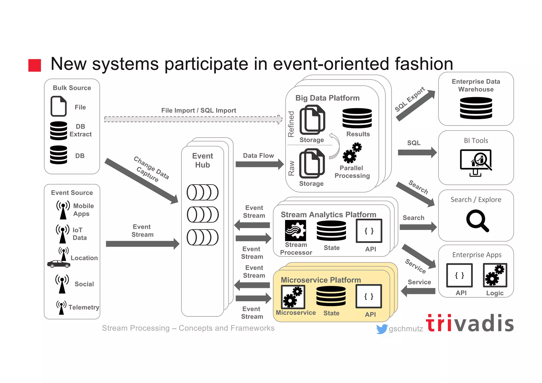 gschmutz
New systems participate in event-oriented fashion
Stream Processing – Concepts and Frameworks
Hadoop Clusterd
Hadoop Cluster
Big Data Platform
Parallel
Processing
Storage
Storage
RawRefined
Results
Microservice Platform
Microservice State
{ }
API
Stream Analytics Platform
Stream
Processor
State
{ }
API
Event
Stream
SQL
Search
Service
BI Tools
Enterprise Data
Warehouse
Search / Explore
SQL
Export
Search
Service
Enterprise Apps
Logic
{ }
API
File Import / SQL Import
Event
Stream
Data FlowEvent
Hub
Event
Stream
Bulk Source
Event Source
Location
DB
Extract
File
DB
IoT
Data
Mobile
Apps
Social
Change Data
Capture
Event
Stream
Event
Stream
Telemetry
 