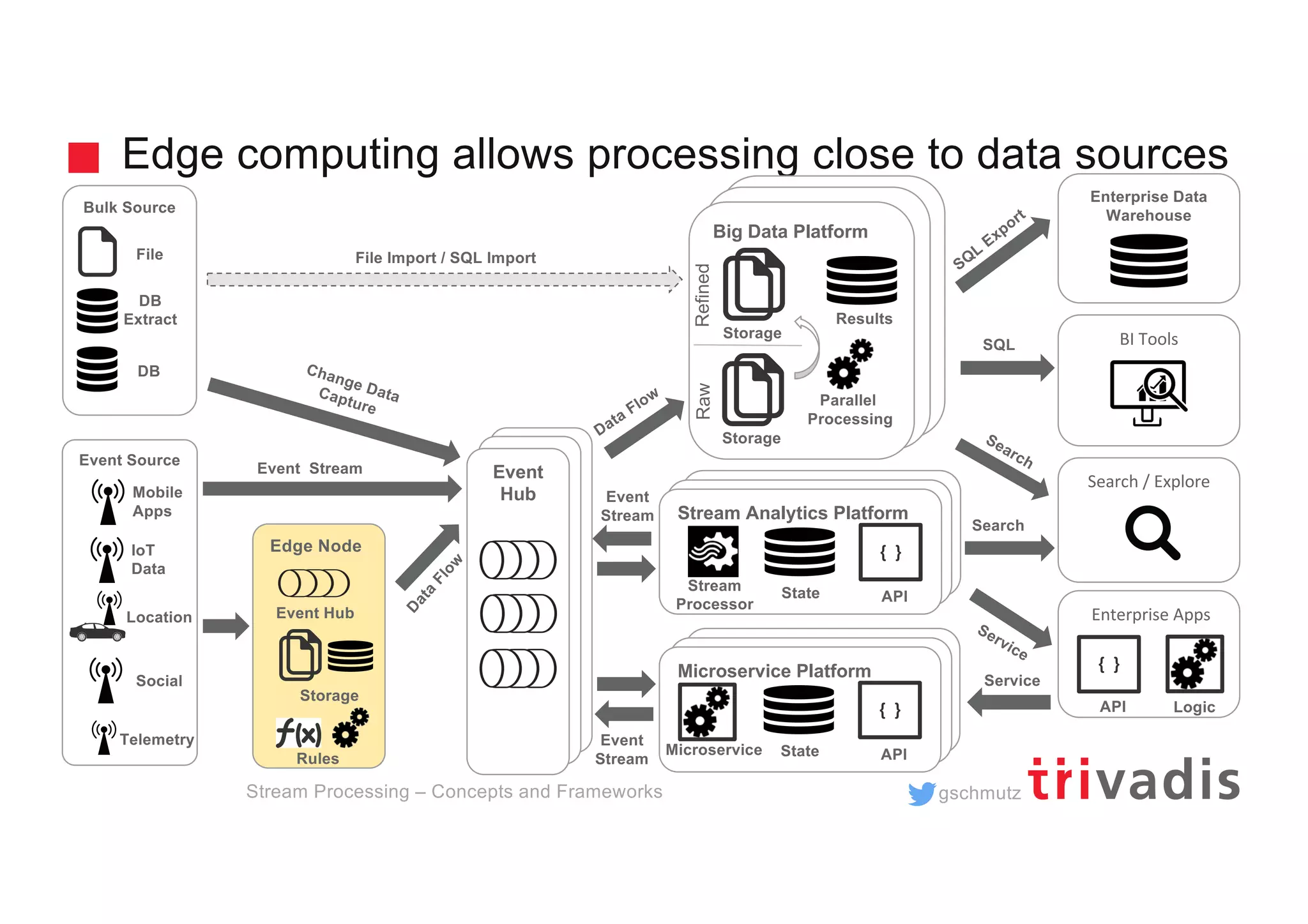 gschmutz
Edge computing allows processing close to data sources
Stream Processing – Concepts and Frameworks
Hadoop Clusterd
Hadoop Cluster
Big Data Platform
Parallel
Processing
Storage
Storage
RawRefined
Results
Microservice Platform
Microservice State
{ }
API
Stream Analytics Platform
Stream
Processor
State
{ }
API
SQL
Search
Service
BI Tools
Enterprise Data
Warehouse
Search / Explore
SQL
Export
Search
Service
Enterprise Apps
Logic
{ }
API
Bulk Source
Event Source
Location
DB
Extract
File
DB
IoT
Data
Mobile
Apps
Social
Edge Node
File Import / SQL Import
Change DataCapture D
ata
Flow
Event
Hub
Data Flow
Event
Stream
Event
Stream
Event Stream
Telemetry
Rules
Event Hub
Storage
 