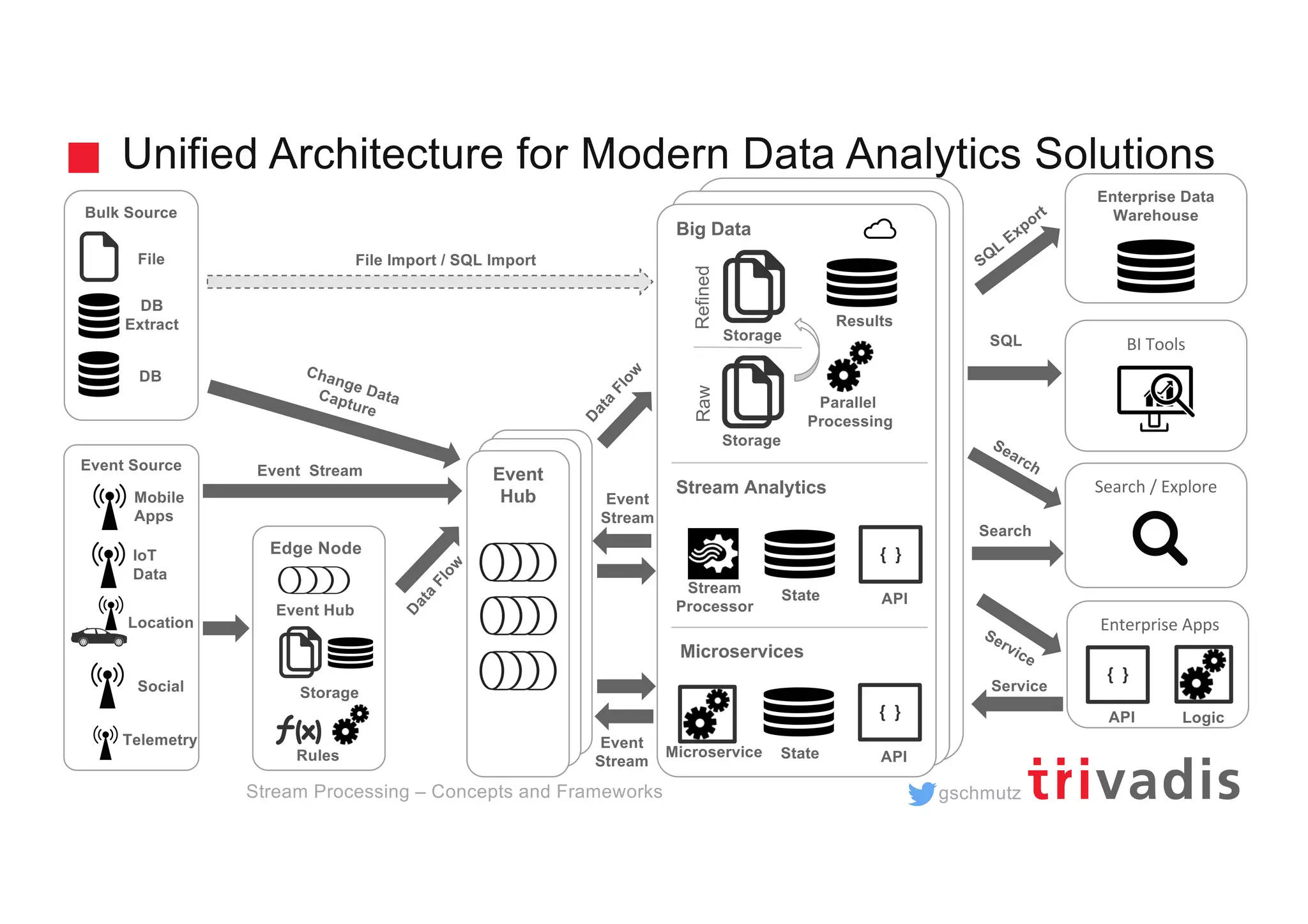 gschmutz
Hadoop Clusterd
Hadoop Cluster
Big Data
Unified Architecture for Modern Data Analytics Solutions
Stream Processing – Concepts and Frameworks
SQL
Search
Service
BI Tools
Enterprise Data
Warehouse
Search / Explore
File Import / SQL Import
Event
Hub
D
ata
Flow
D
ata
Flow
Change DataCapture Parallel
Processing
Storage
Storage
RawRefined
Results
SQL
Export
Microservice State
{ }
API
Stream
Processor
State
{ }
API
Event
Stream
Event
Stream
Search
Service
Stream Analytics
Microservices
Enterprise Apps
Logic
{ }
API
Edge Node
Rules
Event Hub
Storage
Bulk Source
Event Source
Location
DB
Extract
File
DB
IoT
Data
Mobile
Apps
Social
Event Stream
Telemetry
 